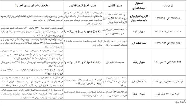 بده بستان قیمتگذاری در بازار انحصاری خودرو